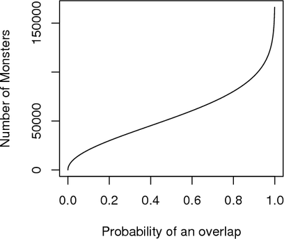 Number of monsters for a given probability of overlap in 2 billion monsters.