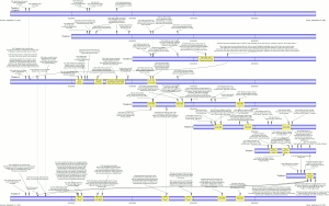 Timeline diagram of Primer